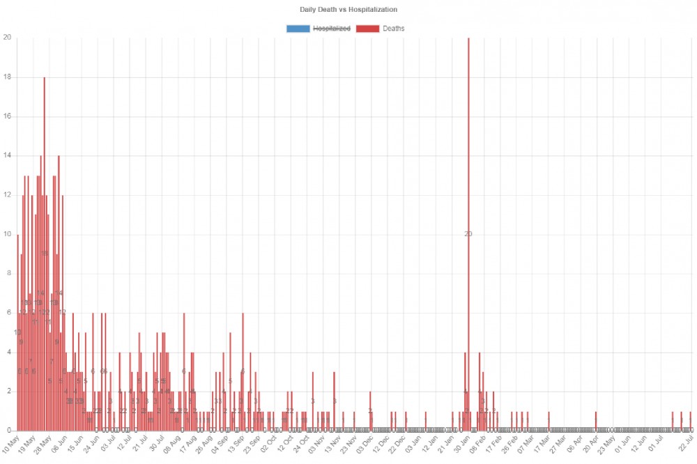 Graph showing COVID-19 deaths in Nagaland from May 10, 2021 to July 22, 2022. (Photo Courtesy: COVID-19 War Room Nagaland)
